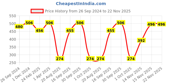 myntra.com MasKing Pack of 5 Facial Sheet Mask & Nail Polish Remover Pads masking Price History Graph from 26 Sep 2024 to 21 Nov 2025