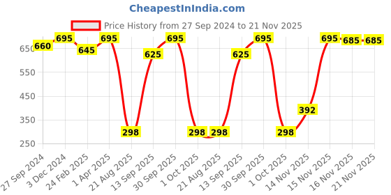 myntra.com MasKing Pack of 5 Facial Sheet Mask & Nail Polish Remover Pads masking Price History Graph from 27 Sep 2024 to 21 Nov 2025
