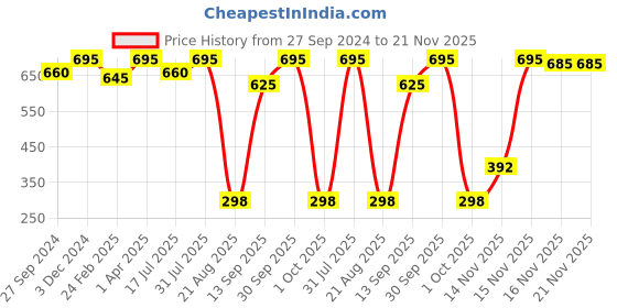myntra.com MasKing Pack of 5 Facial Sheet Mask & Nail Polish Remover Pads masking Price History Graph from 27 Sep 2024 to 21 Nov 2025