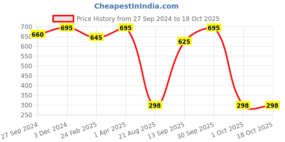 myntra.com MasKing Pack of 5 Facial Sheet Mask & Nail Polish Remover Pads masking Price History Graph from 27 Sep 2024 to 18 Oct 2025