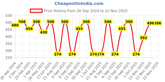 myntra.com MasKing Pack of 5 Facial Sheet Mask & Nail Polish Remover Pads masking Price History Graph from 26 Sep 2024 to 22 Nov 2025