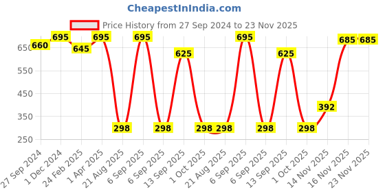 myntra.com MasKing Pack of 5 Facial Sheet Mask & Nail Polish Remover Pads masking Price History Graph from 27 Sep 2024 to 23 Nov 2025