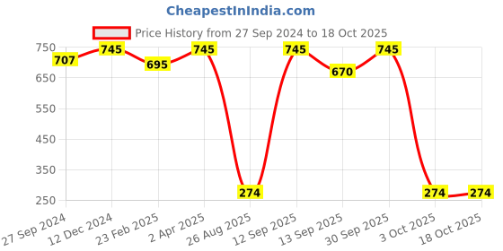 myntra.com Masking Pack of 5 Olive Superfood Facial Sheet Masks masking Price History Graph from 27 Sep 2024 to 18 Oct 2025