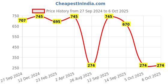 myntra.com Masking Pack of 5 Spinach Facial Sheet Masks masking Price History Graph from 27 Sep 2024 to 6 Oct 2025