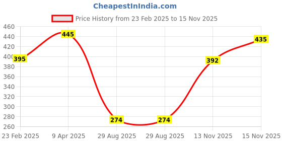 myntra.com MasKing Pack Of 5 Women Beauty Honey Facial Sheet Mask And Peel -20 ml Each masking Price History Graph from 23 Feb 2025 to 15 Nov 2025