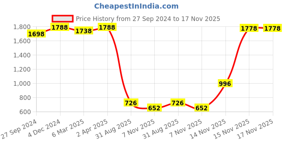 myntra.com MasKing Set Of 12 Jeju Root Facial Sheet Mask - 20 gm Each masking Price History Graph from 27 Sep 2024 to 15 Nov 2025