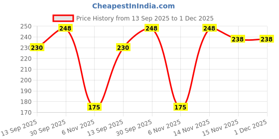 myntra.com MasKing Set of 2 Bamboo Beauty Facial Sheet Masks - 20 g Each masking Price History Graph from 13 Sep 2025 to 1 Dec 2025