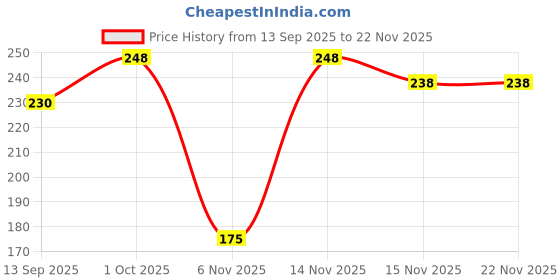 myntra.com MasKing Set of 2 Bamboo Beauty Facial Sheet Masks - 20 g Each masking Price History Graph from 13 Sep 2025 to 22 Nov 2025