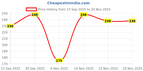 myntra.com MasKing Set of 2 Beauty Bamboo Facial Sheet Mask - Vitamin C & Pink Rose - 20 g Each masking Price History Graph from 13 Sep 2025 to 20 Nov 2025