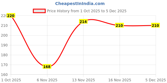 myntra.com MasKing Set Of 2 Berries & Orange Nail Polish Remover Pads masking Price History Graph from 1 Oct 2025 to 4 Dec 2025