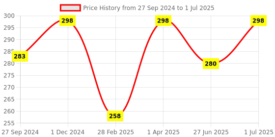 myntra.com MasKing Set of 2 Facial Sheet Mask - Coconut & Coffee masking Price History Graph from 27 Sep 2024 to 1 Jul 2025
