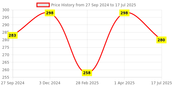 myntra.com MasKing Set of 2 Facial Sheet Mask - Pink Rose & Lotus masking Price History Graph from 27 Sep 2024 to 1 Apr 2025