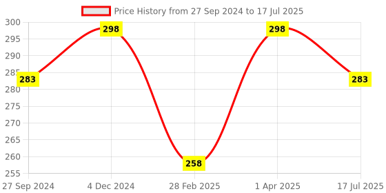 myntra.com MasKing Set of 2 Facial Sheet Mask - Strawberry & Cherry masking Price History Graph from 27 Sep 2024 to 1 Apr 2025