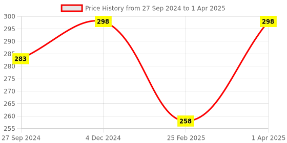 myntra.com MasKing Set Of 2 Jeju Root Facial Sheet Mask - 20 gm Each masking Price History Graph from 27 Sep 2024 to 1 Apr 2025