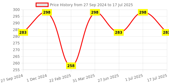 myntra.com MasKing Set Of 2 Jeju Root Facial Sheet Masks - 20 ml Each masking Price History Graph from 27 Sep 2024 to 1 Jul 2025