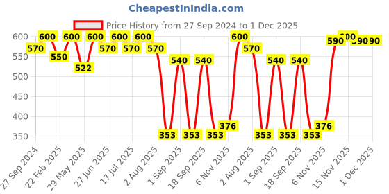 myntra.com MasKing Set of 2 Kitchen Dry Cleaning Wipes Rolls - 50 Pull each masking Price History Graph from 27 Sep 2024 to 1 Dec 2025