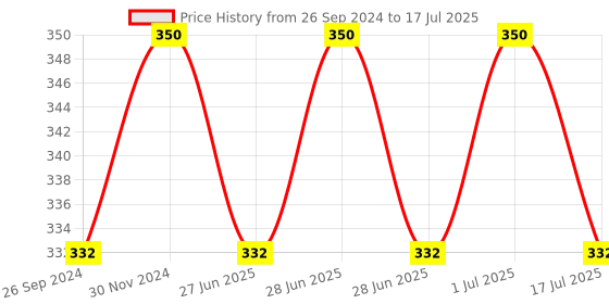 myntra.com MasKing Set Of 2 Moisturizing & Hydrating Hand Masks 20 gm Each masking Price History Graph from 26 Sep 2024 to 1 Jul 2025