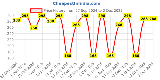 myntra.com MasKing Set of 2 Pumpkin Superfood Facial Sheet Mask - 20 g each masking Price History Graph from 27 Sep 2024 to 2 Dec 2025