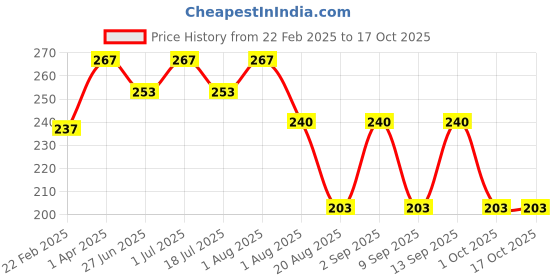 myntra.com MasKing Set of 3 Beauty Vitamin C Facial Sheet Mask 60ml masking Price History Graph from 22 Feb 2025 to 15 Oct 2025