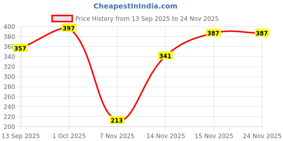 myntra.com MasKing Set of 3 Cruelty Free Facial Sheet Mask - 65 g masking Price History Graph from 13 Sep 2025 to 24 Nov 2025