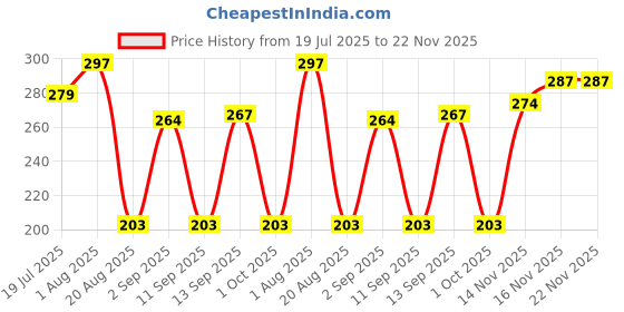 myntra.com MasKing Set Of 3 Cucumber Beauty Facial Sheet Mask For Skin Hydration - 1-Pcs Each masking Price History Graph from 19 Jul 2025 to 22 Nov 2025