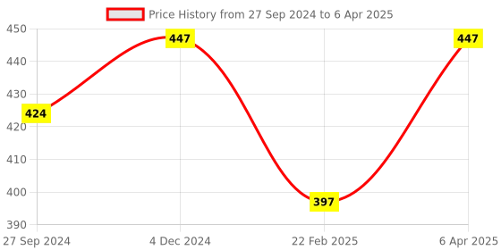 myntra.com MasKing Set of 3 Diva Bamboo, Teatree & Charcoal Facial Sheet Mask 75ml masking Price History Graph from 27 Sep 2024 to 6 Apr 2025