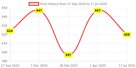 myntra.com MasKing Set of 3 Facial Sheet Mask -Watermelon & Muskmelon masking Price History Graph from 27 Sep 2024 to 1 Apr 2025
