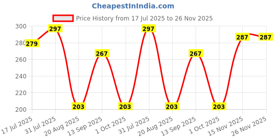 myntra.com MasKing Set Of 3 Green Tea Beauty Facial Sheet Mask For Skin Hydration masking Price History Graph from 17 Jul 2025 to 25 Nov 2025