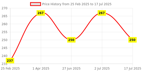 myntra.com MasKing Set of 3 Litchi Facial Sheet Mask - 20 ml each masking Price History Graph from 25 Feb 2025 to 2 Jul 2025