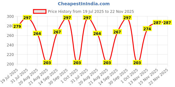 myntra.com MasKing Set Of 3 Rice Beauty Facial Sheet Mask For Skin Hydration - 1-Pcs Each masking Price History Graph from 19 Jul 2025 to 22 Nov 2025