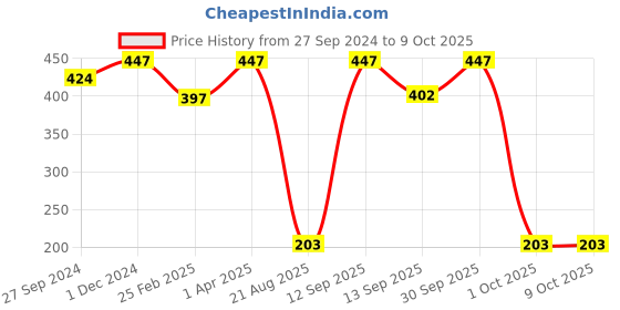 myntra.com MasKing Set Of 3 Superfood Facial Sheet Masks Enriched With Pumpkin masking Price History Graph from 27 Sep 2024 to 9 Oct 2025