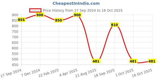 myntra.com MasKing Set of 3 White Kitchen Cleaning Roll Wipes - 50 Pulls each masking Price History Graph from 27 Sep 2024 to 16 Oct 2025