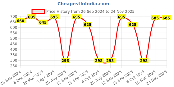 myntra.com MasKing Set of 4 Anti-Acne Charcoal Facial Masks with Orange Nail Polish Remover Pads masking Price History Graph from 26 Sep 2024 to 23 Nov 2025