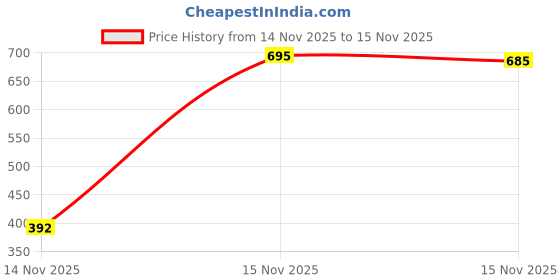 myntra.com MasKing Set of 4 Bamboo Facial Sheet Mask 20g Each with Litchi Nail Polish Remover Pads masking Price History Graph from 14 Nov 2025 to 15 Nov 2025