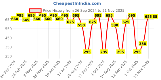 myntra.com MasKing Set of 4 Bamboo Facial Sheet Masks 20g each with Orange Nail Polish Remover Pads masking Price History Graph from 26 Sep 2024 to 21 Nov 2025