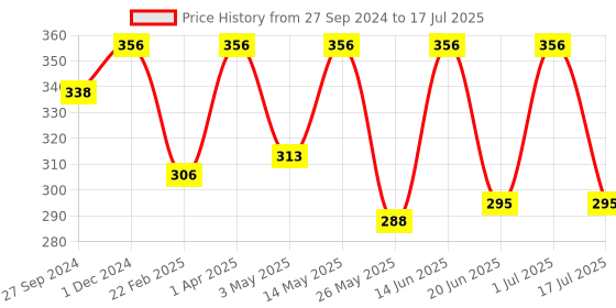 myntra.com MasKing Set Of 4 Beauty Facial Sheet Mask of Cucumber Extract 20ml each masking Price History Graph from 27 Sep 2024 to 1 Jul 2025