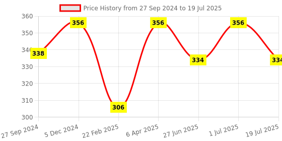 myntra.com MasKing Set of 4 Beauty Kiwi Facial Sheet Mask 80ml masking Price History Graph from 27 Sep 2024 to 1 Jul 2025