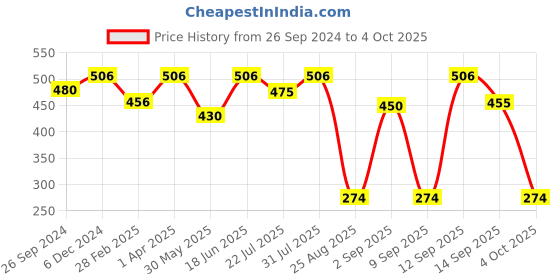 myntra.com MasKing Set of 4 Face Sheet Mask with Nail Remover masking Price History Graph from 26 Sep 2024 to 4 Oct 2025