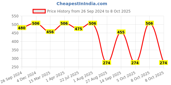 myntra.com MasKing Set of 4 Face Sheet Mask with Nail Remover masking Price History Graph from 26 Sep 2024 to 7 Oct 2025