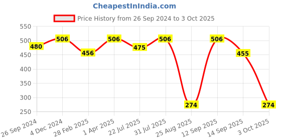 myntra.com MasKing Set of 4 Face Sheet Mask with Nail Remover masking Price History Graph from 26 Sep 2024 to 3 Oct 2025