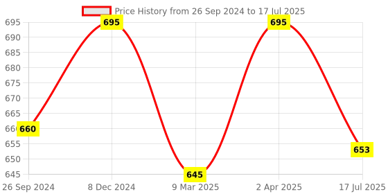 myntra.com MasKing Set of 4 Face Sheet Mask with Nail Remover masking Price History Graph from 26 Sep 2024 to 2 Apr 2025