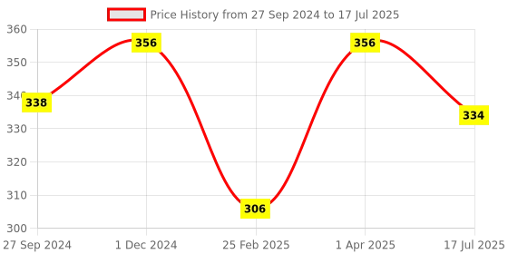 myntra.com MasKing Set of 4 Litchi Facial Sheet Mask - 20 ml each masking Price History Graph from 27 Sep 2024 to 1 Apr 2025