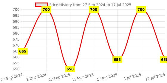 myntra.com MasKing Set Of 4 Moisturizing & Hydrating Hand Mask -20 gm Each masking Price History Graph from 27 Sep 2024 to 1 Jul 2025