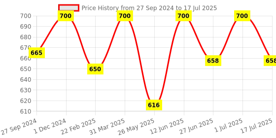 myntra.com MasKing Set Of 4 Moisturizing & Hydrating Hand Masks 20gm Each masking Price History Graph from 27 Sep 2024 to 1 Jul 2025