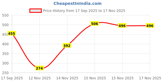 myntra.com MasKing Set of 4 Natural Facial Sheet Mask 20g Each with Litchi Nail Polish Remover Pads masking Price History Graph from 17 Sep 2025 to 15 Nov 2025