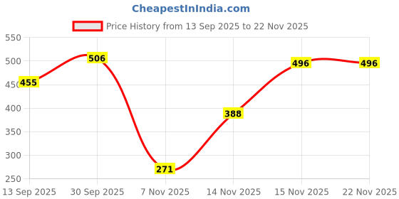 myntra.com MasKing Set of 4 Natural Facial Sheet Mask 20g Each with Orange Nail Polish Remover Pads masking Price History Graph from 13 Sep 2025 to 22 Nov 2025