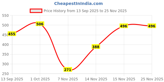myntra.com MasKing Set of 4 Natural Facial Sheet Mask 20g Each with Orange Nail Polish Remover Pads masking Price History Graph from 13 Sep 2025 to 24 Nov 2025