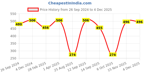 myntra.com MasKing Set of 4 Natural Serum Facial Masks with Berries Nail Polish Remover Pads masking Price History Graph from 26 Sep 2024 to 2 Dec 2025