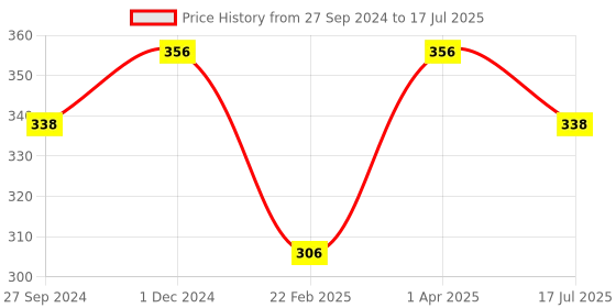 myntra.com MasKing Set of 4 Strawberry Facial Sheet Masks - 20 ml each masking Price History Graph from 27 Sep 2024 to 1 Apr 2025