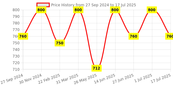 myntra.com MasKing Set Of 4 Waterproof Acne Healing Patch-144Patches masking Price History Graph from 27 Sep 2024 to 1 Jul 2025
